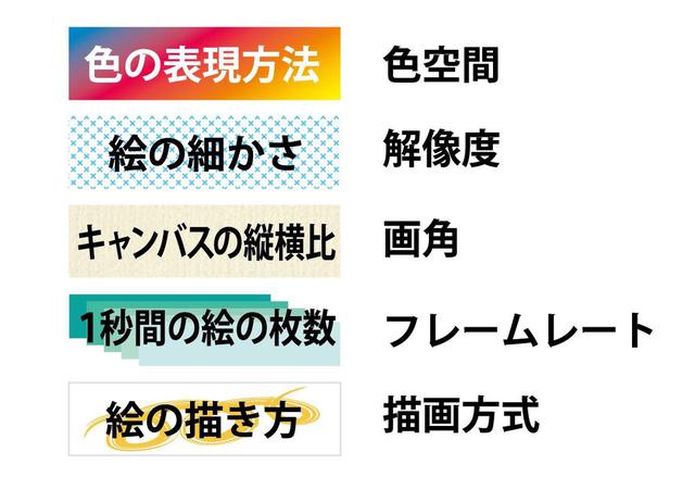 画像: “パラパラまんが”を構成する5つの要素を映像に置き換えると、このようになる