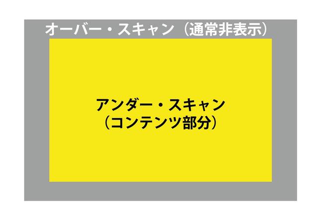 画像: オーバー・スキャン/アンダー・スキャン