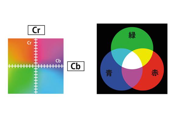 画像: ビデオ機器では、輝度信号(Y)と2つの色差信号(アナログはCb/Cr、デジタルはPb/Pr)で色を表現(イラスト左)。一方、パソコン系の機器では、光の三原色である赤(Red)、緑(Green)、青(Blue)を混合したRGBという方式で色を表現する(イラスト右)