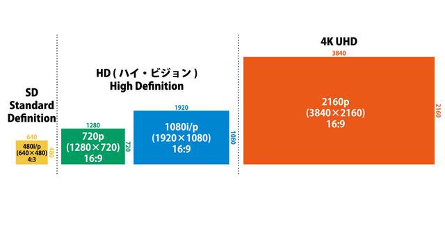 画像: ビデオ機器の4種類の画角