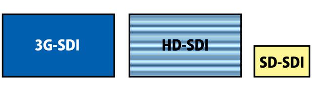 画像: 図③:『SDI』には1080p対応の『3G-SDI』、1080i対応の『HD-SDI』、SD画質の『SD-SDI』といった種類がある