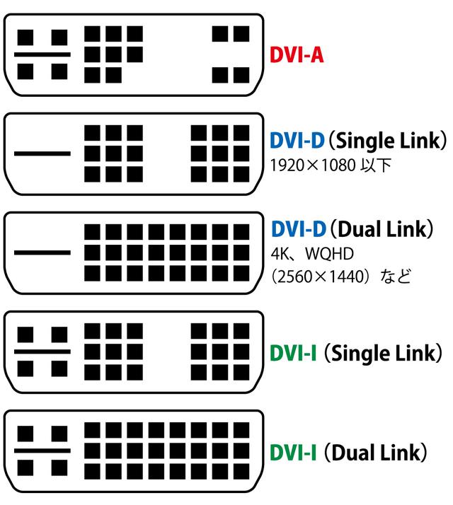 画像: 図②:『DVI』ではピンの数が異なる様々な種類の端子が採用されている