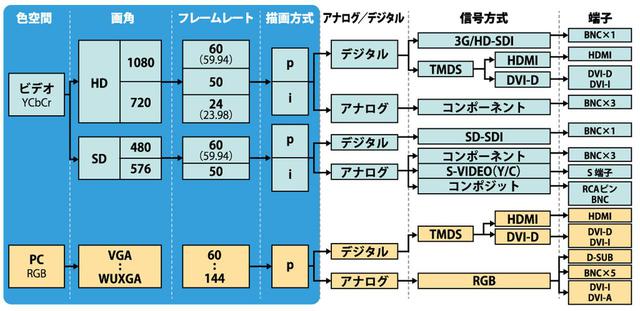 画像: 図①:代表的な映像の信号方式