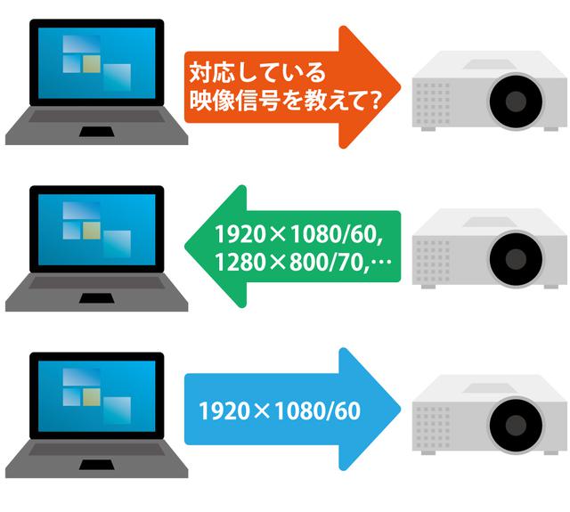 画像: 図⑤:HDMI接続の確立プロセス