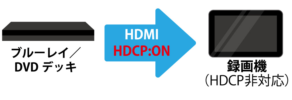 画像: 図⑥：映像を受信する側の機器も『HDCP』対応でないと映像は表示されない