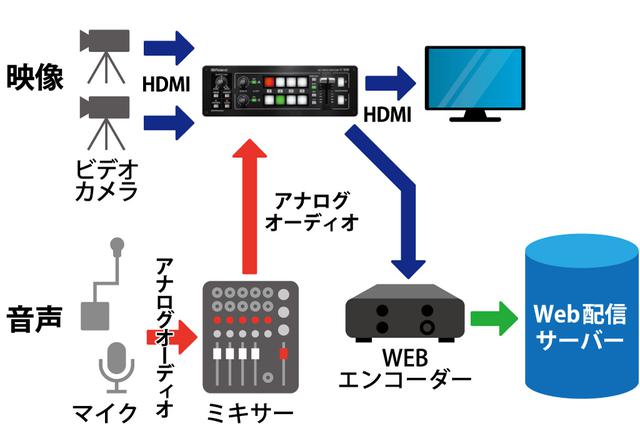 画像: 図⑨:ミキサーの出力もビデオ・スイッチャーに入力してしまう