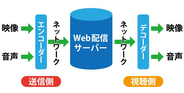 画像: 図①:ライブ配信の仕組み