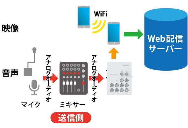 画像: 図⑥:多チャンネルの音声を配信する場合は、前段にミキサーを組み合わせる