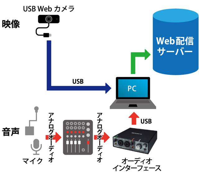 画像: 図⑦:パソコンとオーディオ・インターフェースを使った配信システム