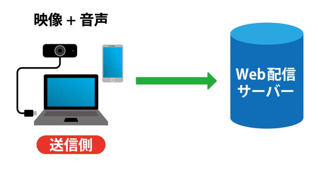 画像: 図④:最もシンプルなライブ配信システム