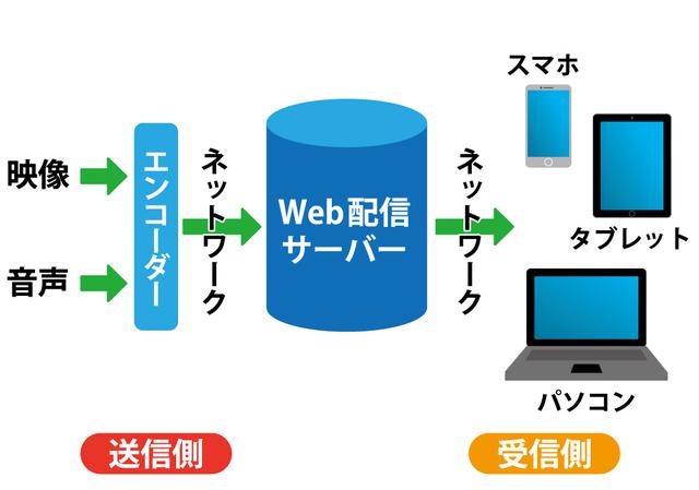 画像: 図②:スマートフォンやパソコンがあれば視聴できる