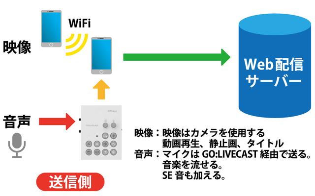 画像: 図⑤:GO:LIVECASTを使用し、音質を向上させたライブ配信システム