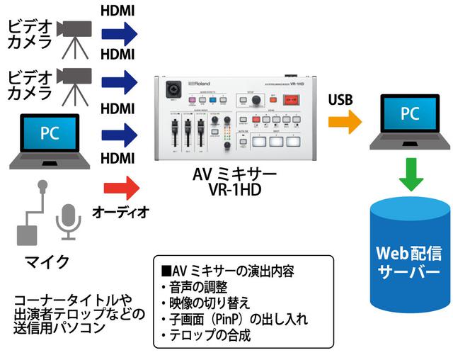 画像: 図⑩:音声と映像を集中的に扱うことができ、そのままライブ配信まで行えるAVミキサー