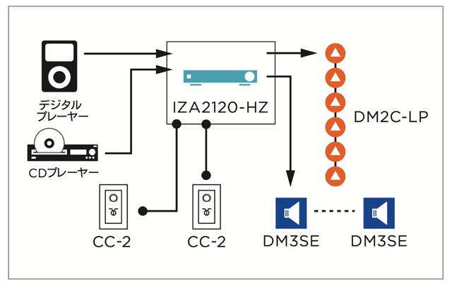 画像: 図②システム系統図。合計8台のスピーカーは1台のパワー・アンプ(IZA2120-HZ)で駆動。シンプルで省スペースにシステムを構築できる