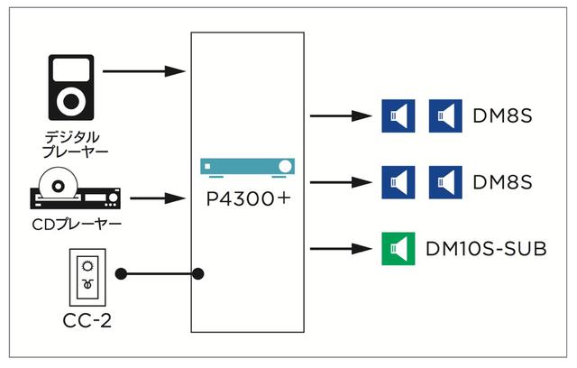 画像: 図④システム系統図。すべてのスピーカーは1台のパワー・アンプ(P4300+)で駆動、混雑時やパーティーなどにも対応できる余裕のあるシステム構成だ