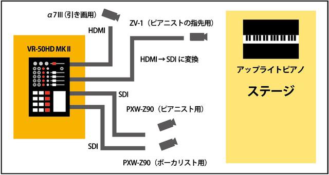 画像: 図①:今回のライブのシステム図。カメラは4台使用された