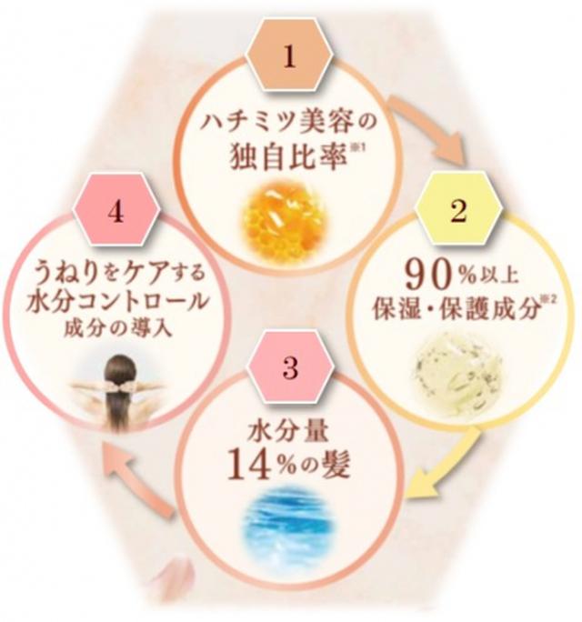 画像: 保水うねりケア メカニズムのポイント