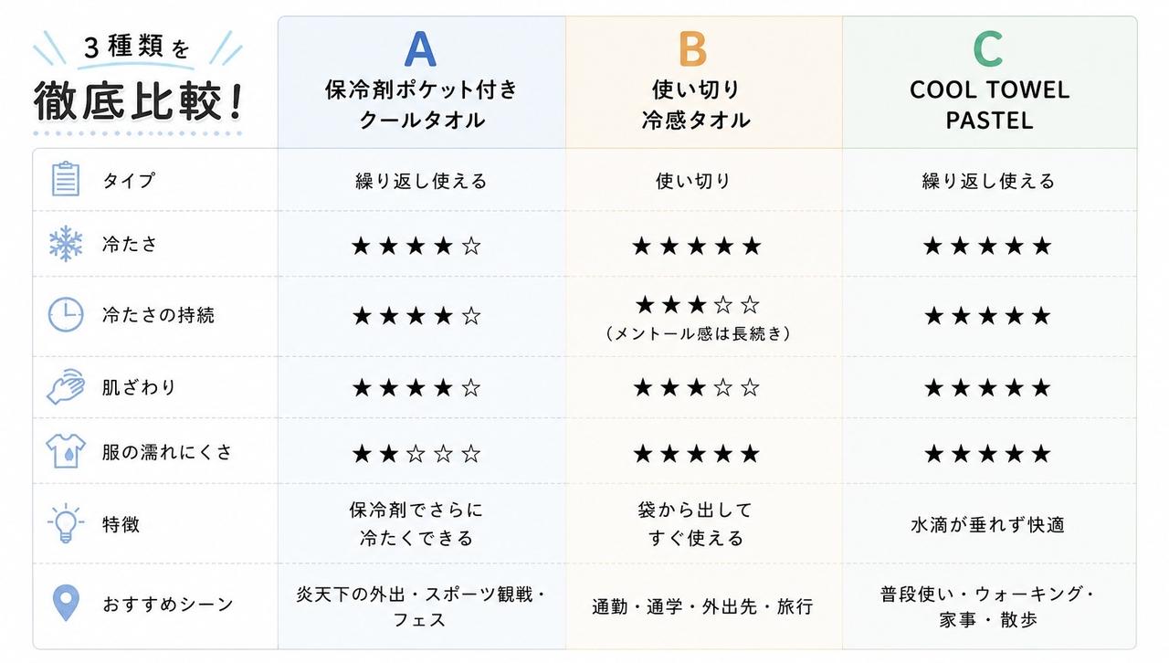 画像: 3種類を比較した結果は？