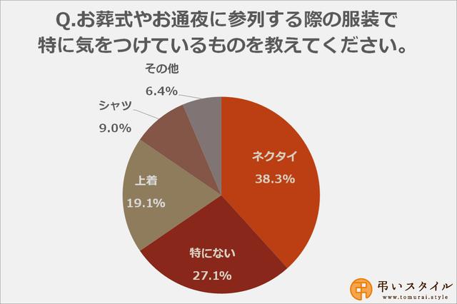 画像: お葬式・お通夜の服装で特に気をつけているものは「ネクタイ」