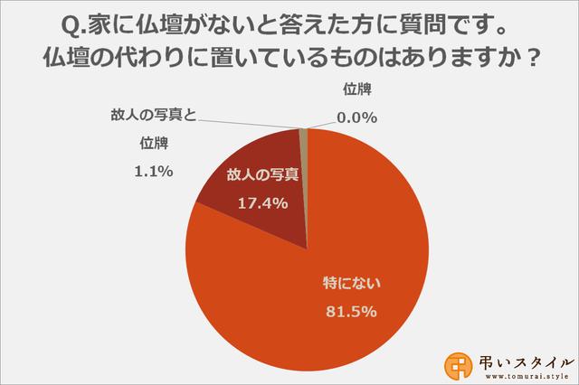 画像: 【仏壇がない方への質問】仏壇の代わりにしているものはありますか?