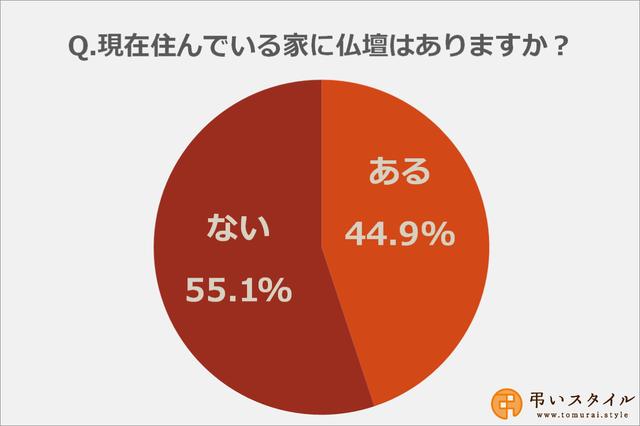 画像: 現在住んでいる家に仏壇がある人は約45%