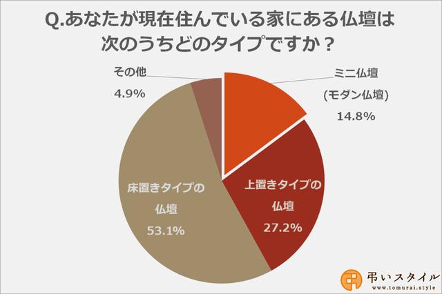 画像: 家にミニ仏壇がある方の割合は約15%