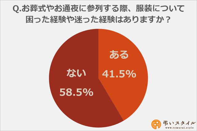 画像: お葬式・お通夜の服装で困った経験や迷った経験はありますか?