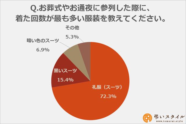 画像: お葬式・お通夜には礼服で参列する方が多数