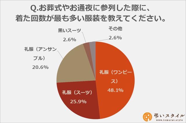 画像: お葬式・お通夜には礼服を選ぶ方が約95%