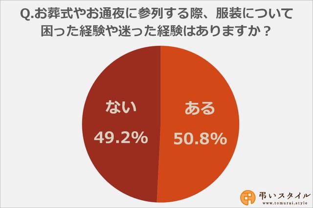 画像: お葬式・お通夜の服装で困った経験や迷った経験はありますか?