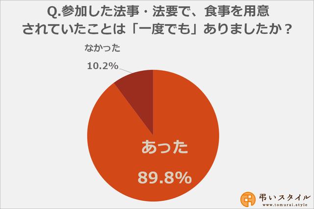 画像: 約90%の方が「法事・法要で食事を用意されたことがある」と回答