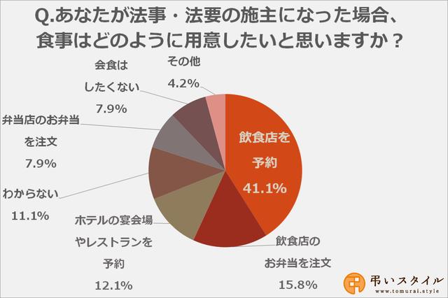 画像: 自分が施主になったら法事・法要後の食事は「飲食店を予約」