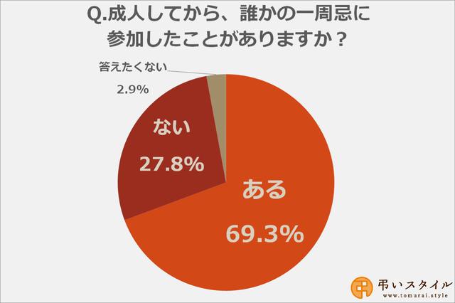 画像: 一周忌法要に参加したことがある人は約70%