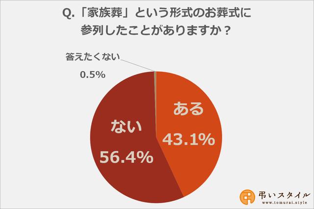 画像: 家族葬に参列したことがある人は43.1%