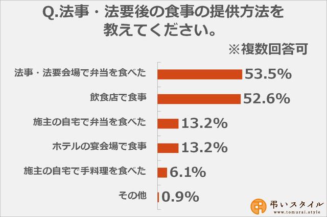 画像: 実際に出された法事・法要の食事の提供方法