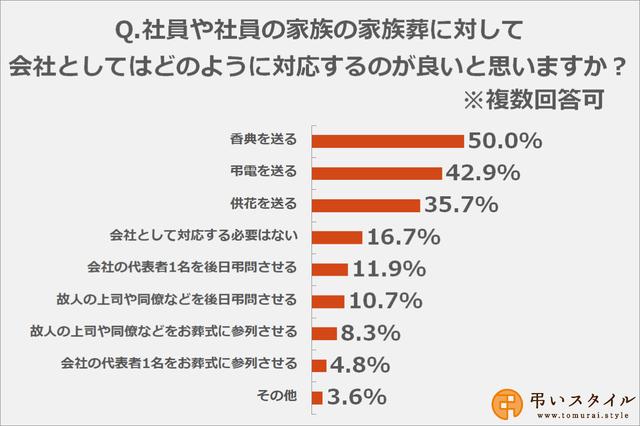 画像: 家族葬における会社の対応について