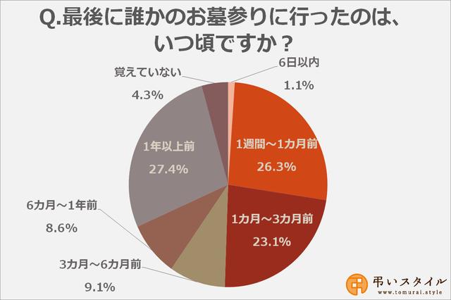 画像: 最後にお墓参りに行った時期