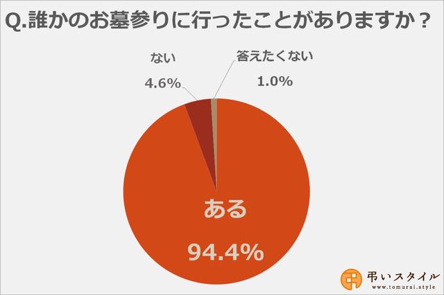 画像: 「一度はお墓参りに行ったことがある」という人は94.4%