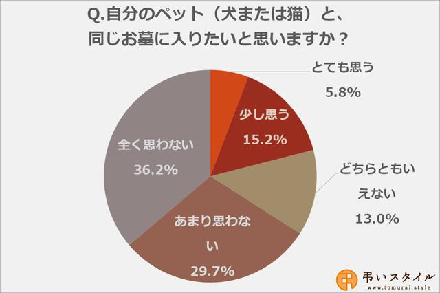 画像: 「ペットとお墓に入りたい」と思う方は21%