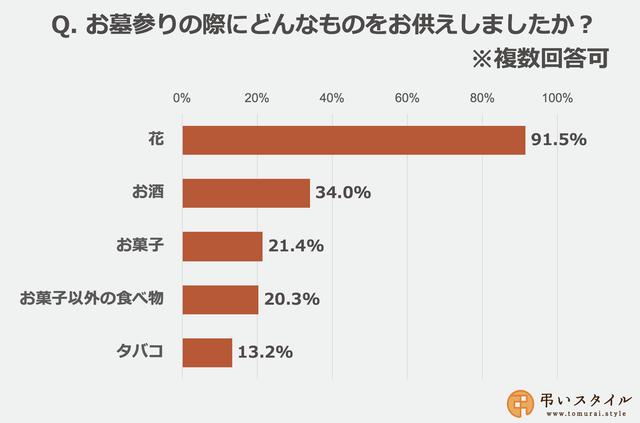 画像: (ミルトーク調べ 20代〜70代の男女 全1071名 重複回答あり)