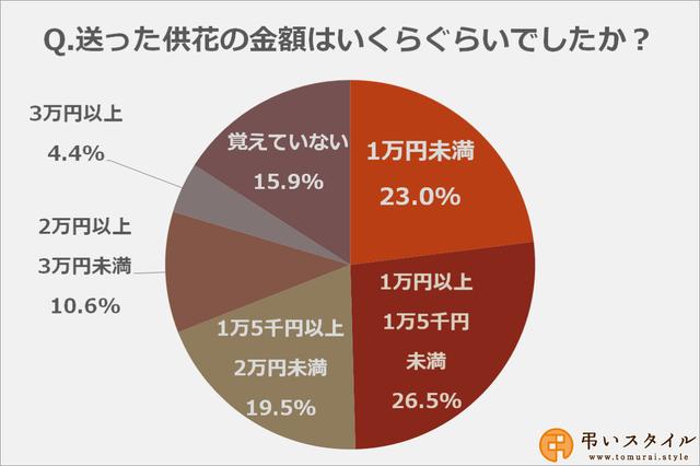 画像: 供花に掛けた予算の相場は「1万円以上1万5千円未満」