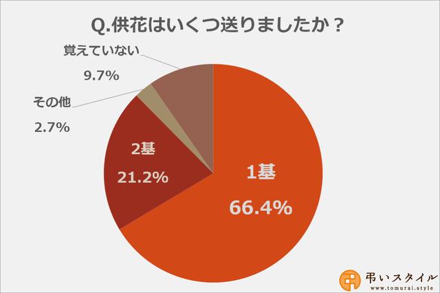 画像: 供花を送る数は「1基」の方が多数
