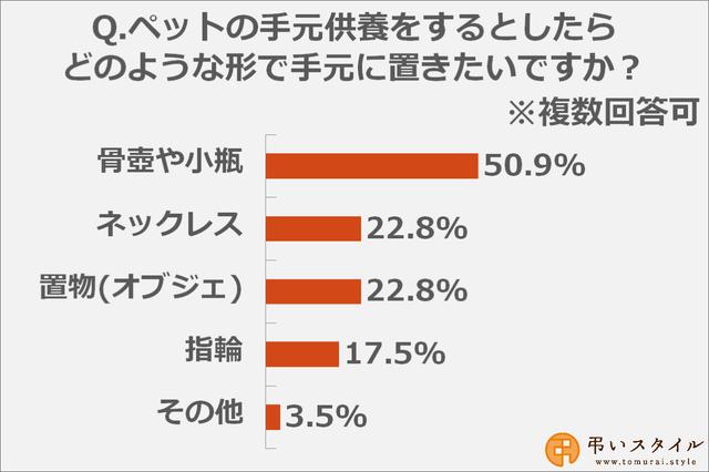 画像: 希望する手元供養の方法、多かったのは「骨壺や小瓶」