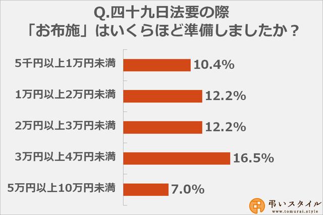画像: お布施の金額は「3万円以上4万円未満」と答えた方が多数