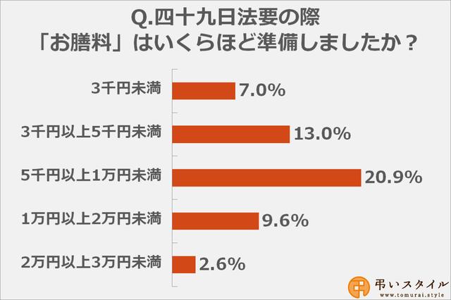 画像: お膳料の金額も「5千円以上1万円未満」と答えた方が多数
