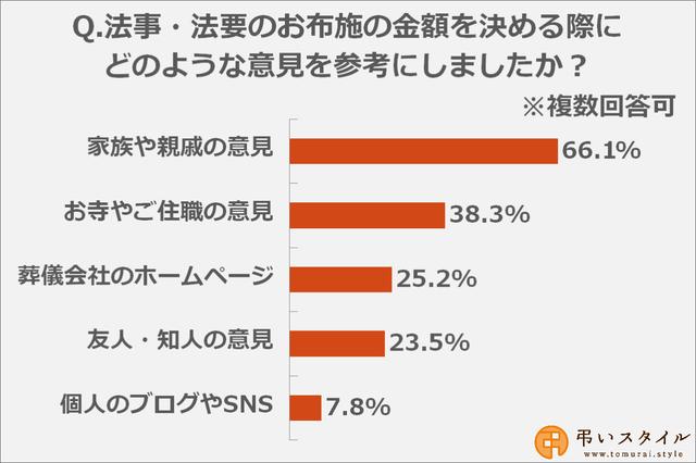 画像: お布施を準備するときに参考にする意見