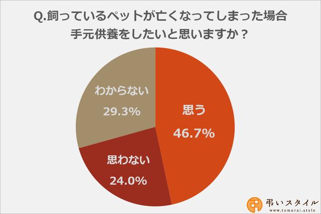 画像: ペットが亡くなったら手元供養をしたい、と答えた方は46.7%