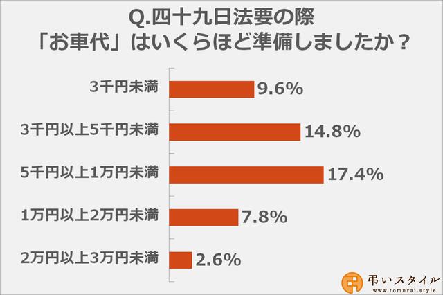画像: お車代の金額は「5千円以上1万円未満」と答えた方が多数