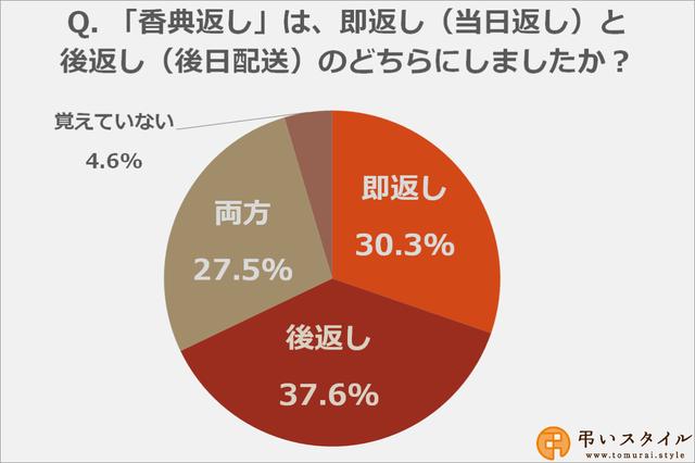 画像: 香典返しのタイミングは後返し派が若干多い結果に