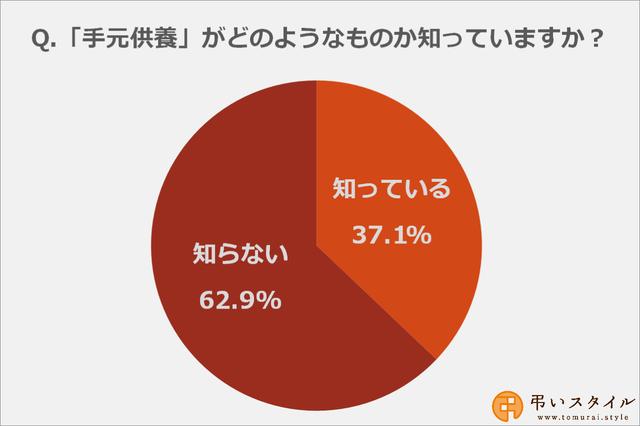 画像: 手元供養の内容について知っている方は37.1%